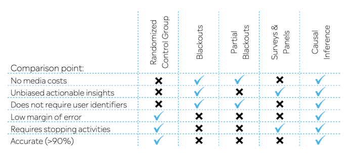 incrementality testing